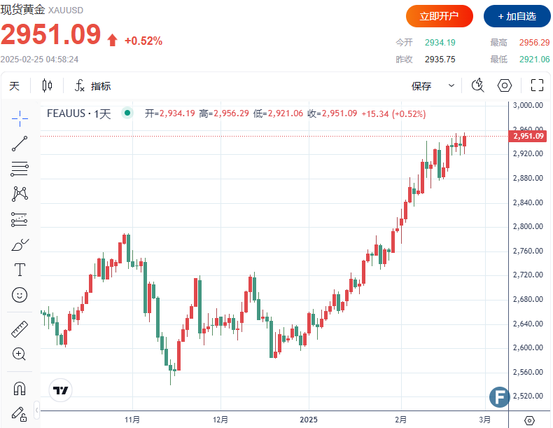 【黄金收评】金价飙升再创历史新高，特朗普关税计划引发避险需求