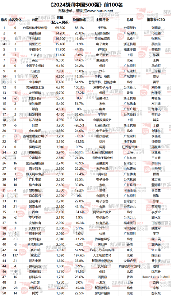 2024胡润中国500强：工业产品为第一大行业，医疗健康位列第二