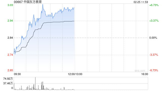 中国东方教育早盘涨近6% 公司为国内最大的职业技能教育供应商