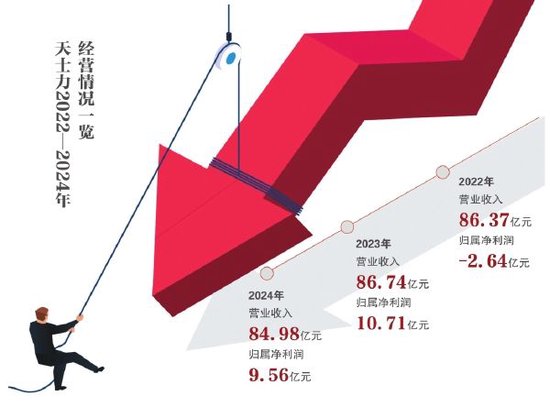 A股首份药企年报： 天士力告别高增长