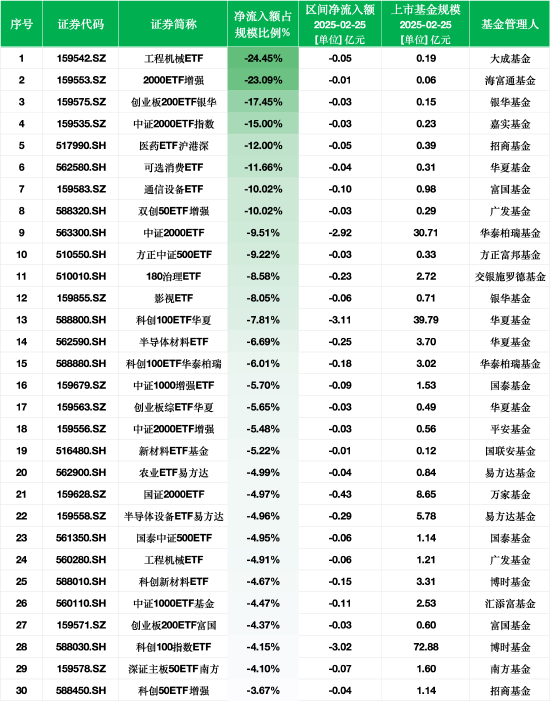 最不受欢迎ETF：2月25日大成工程机械ETF净流出额占比24.45%，海富通2000ETF占比23.09%（附名单）