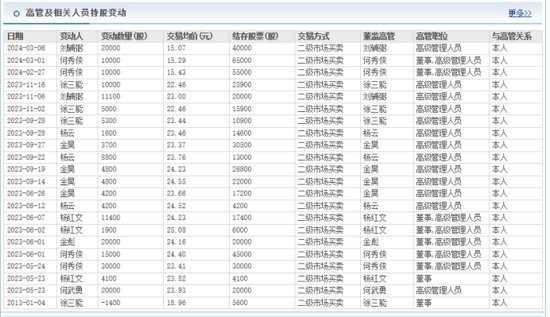 金种子酒：4年0分红累亏至少5.7亿，股价连跌两年多、多高管被套高薪来弥补？