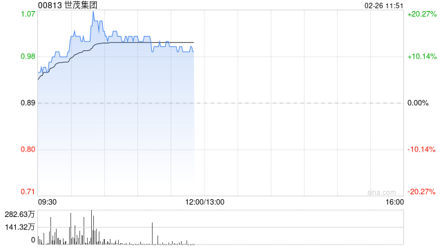 世茂集团现涨逾7% 获香港高等法院颁令撤回针对公司的清盘呈请