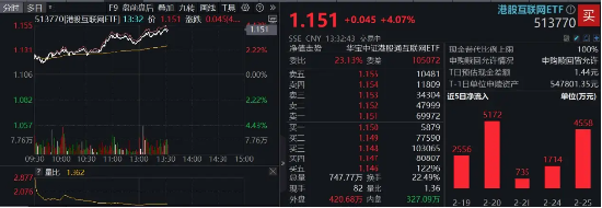 午后涨势扩大，港股互联网ETF（513770）涨超4%， 美团领涨9%，阿里巴巴涨近6%