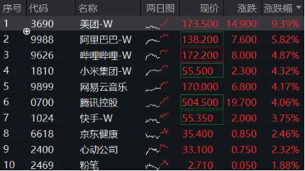 午后涨势扩大，港股互联网ETF（513770）涨超4%， 美团领涨9%，阿里巴巴涨近6%