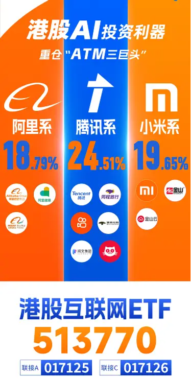 午后涨势扩大，港股互联网ETF（513770）涨超4%， 美团领涨9%，阿里巴巴涨近6%