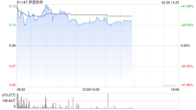 伊登软件午后涨超24% 易AI助手已成功接入DeepSeek-R1/V3 671B满血版