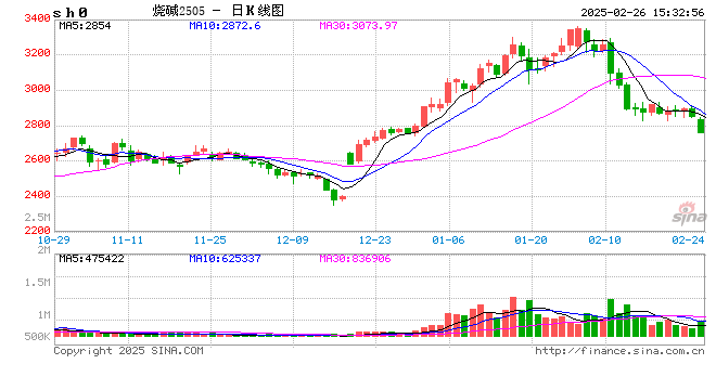 光大期货0226热点追踪：烧碱现货价承压 盘面下破震荡区间