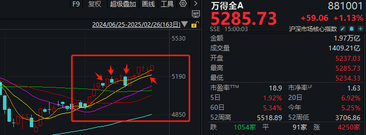 A股，再度超预期上涨！原因找到了