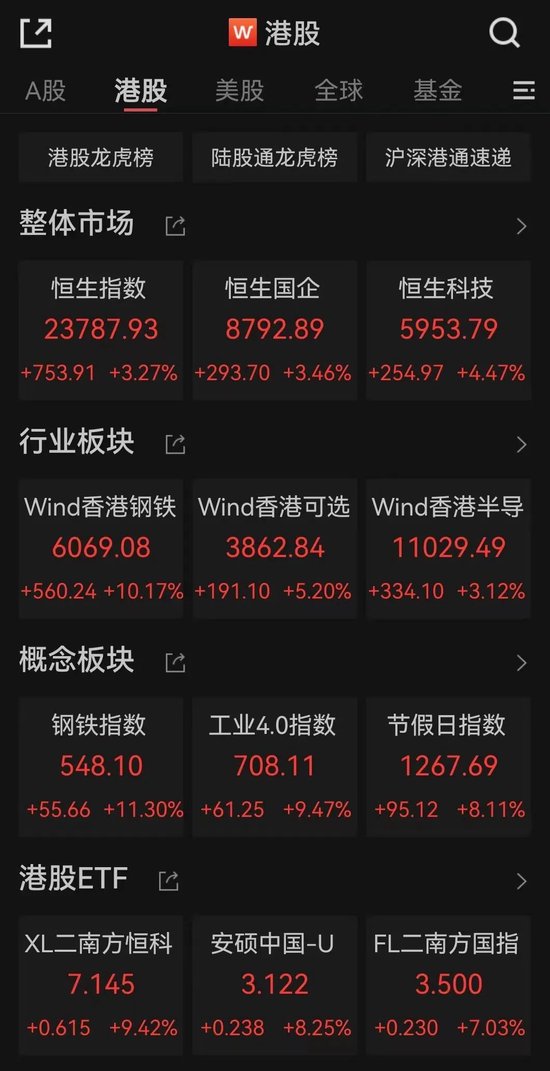 今天，全面爆发！这股暴涨超40%