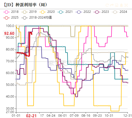 鸡蛋：如何看待3月行情