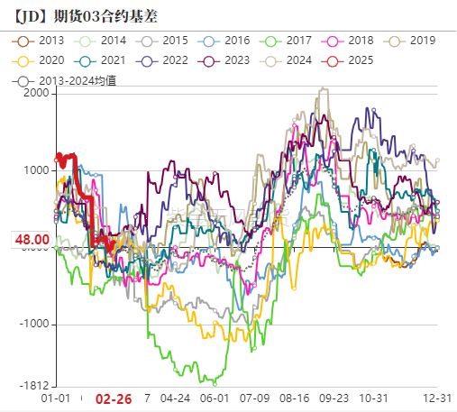 鸡蛋：如何看待3月行情