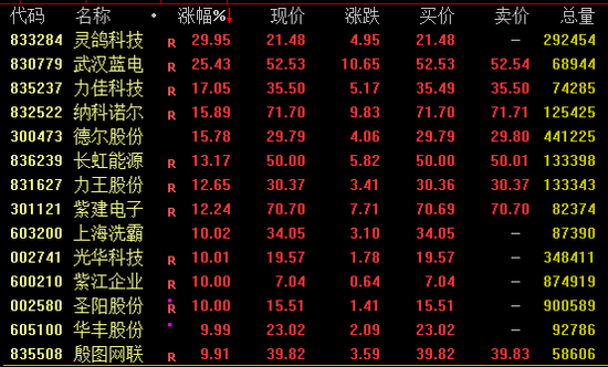 两大券商再度大涨，A股，午后拉升！