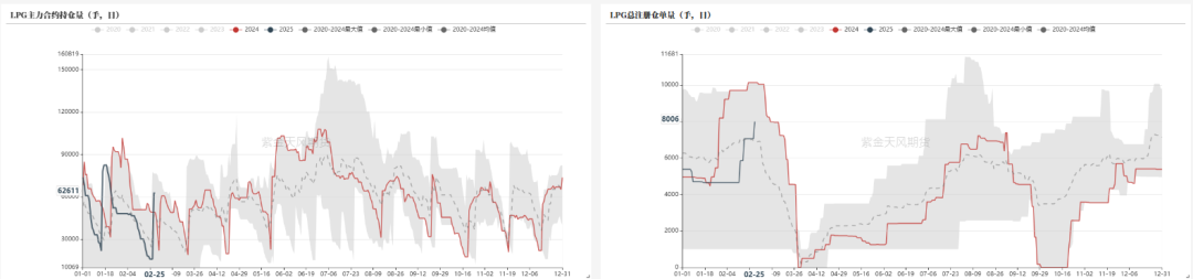 LPG：上行驱动不强  关注即将出台的CP价
