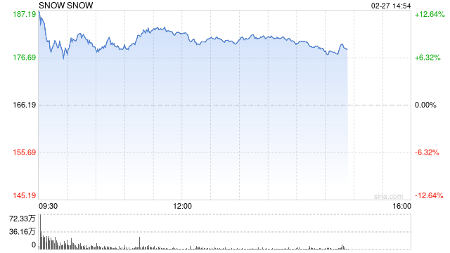 Snowflake加大AI发展力度 股价大涨逾13%