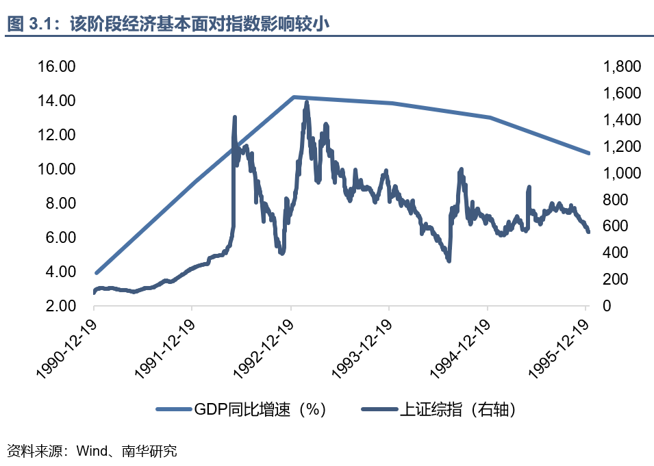 回望A股30年丨1990年~1995年:资金博弈下的大涨大落