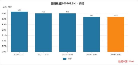 岳阳林纸管理水平待提升？资金占用总经理名义薪酬却不降反增 突击并购扭亏或埋商誉雷