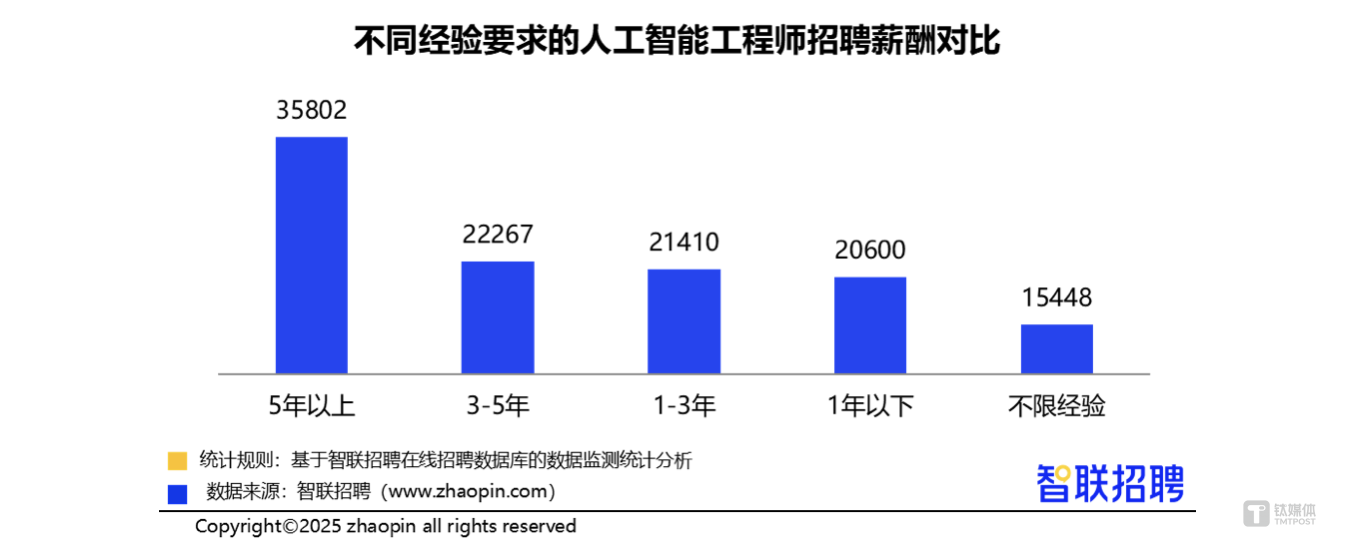 小米华为争夺AI大模型研发人才，年薪最高120万元，AI工程师岗位增长近70%