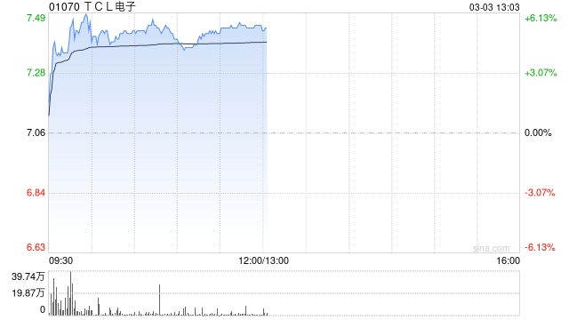 TCL电子午后涨超5% AI眼镜产业化发展加速