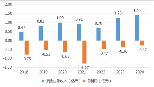 太平科技保险主将7年3度更迭！科技沃土之地自身发展却难有突破