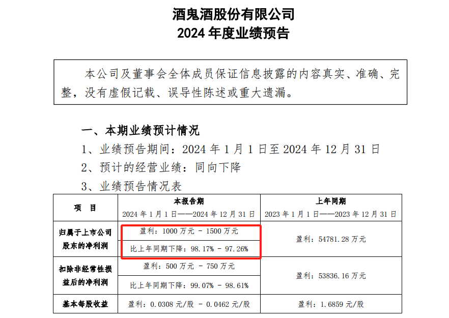 酒鬼酒冒进“后遗症”：净利“两连降”由10.5亿跌至1500万