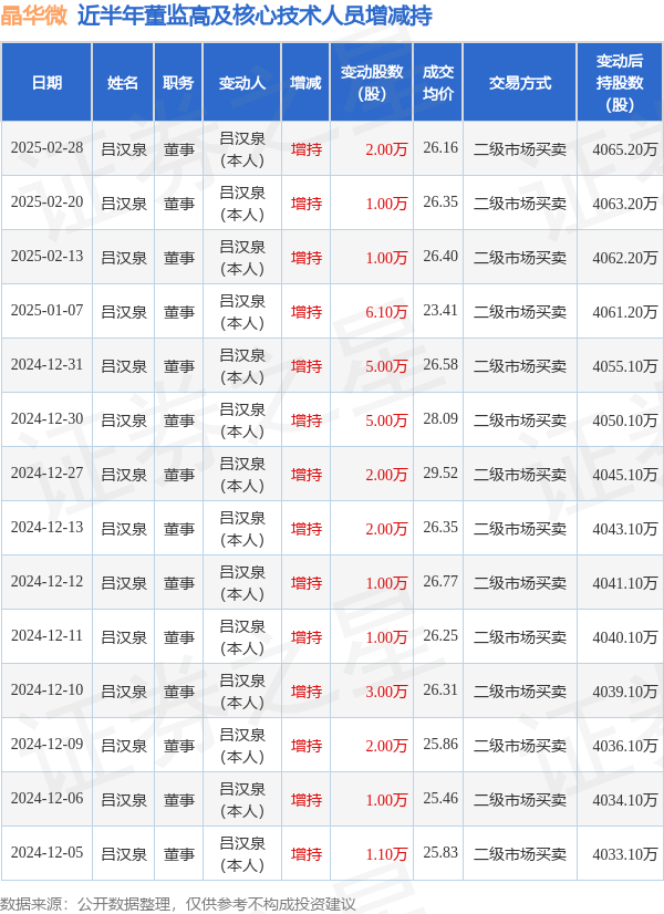 晶华微：2月28日高管吕汉泉增持股份合计2万股