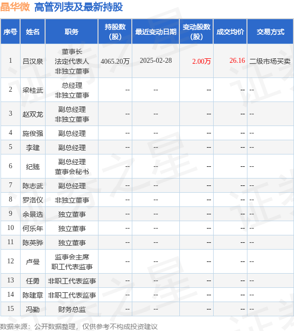 晶华微：2月28日高管吕汉泉增持股份合计2万股