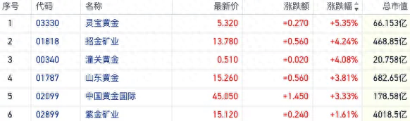 多重因素推动金价重启升势 港股黄金股再获资金追捧