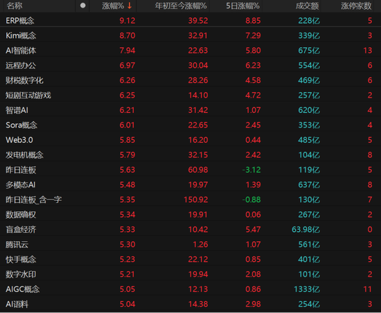 科技股大涨！A股单日成交近2万亿