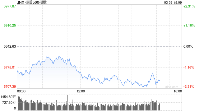 尾盘：纳指跌逾3% 标普指数跌破200日均线