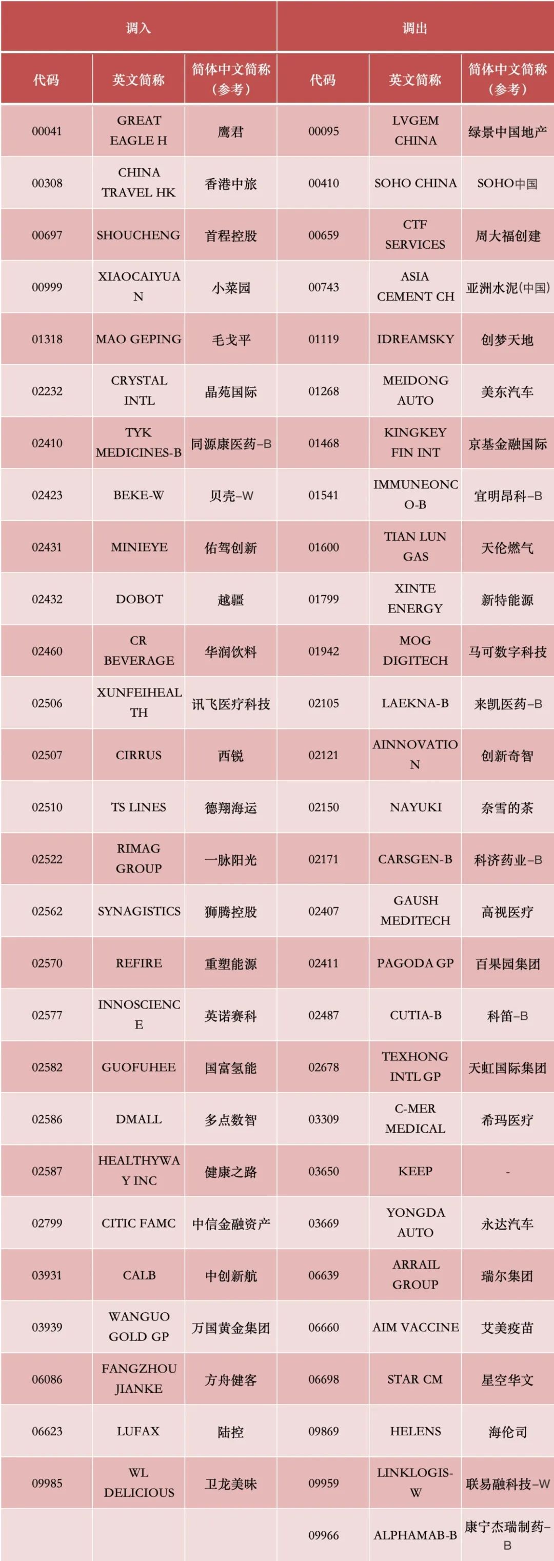 港股，重要调整！周一生效，港股通标的调整：小菜园等27股被调入，奈雪的茶和百果园集团等28只股票调出